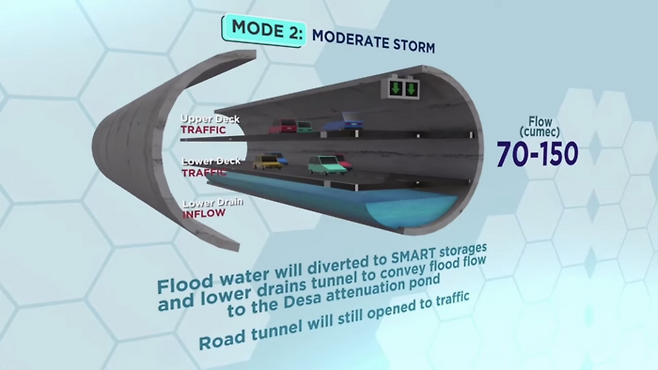 말레이시아 쿠알라룸푸르의 클랑강 범람 피해를 막기 위한 대심도 SMART 터널은 홍수조절과 도로 기능이 복합된 터널이다. 말레이시아 물환경부 유튜브 캡처