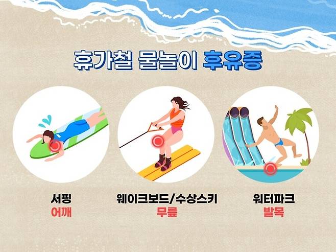 휴가철 물놀이 중 부상을 입기 쉬운 부위. 힘찬병원 제공