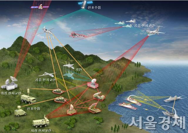 육해공을 아우르는 전자전운용체계 개념도. 항공기, 전투함, 지상장비 등에서 전자파를 쏘아 적의 레이더 탐지, 위성감시, 통신, 미사일 공격 등을 무력화한다. 또한 전자정보수집기를 통해 적의 전자신호 등을 수집한다. /자료출처=2016 국방과학기술조사서