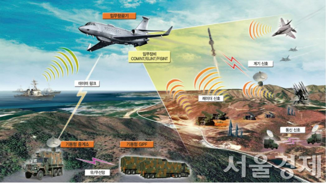 ADD와 LIG넥스원이 2011~2018년 4762억원을 들여 개발한 701체계 운용 개념도. 북한 및 주변국의 현대화된 통신전자장비 신호는 물론이고 미사일 발사 관련 신호(화염 및 계기신호) 등도 수집할 수 있는 항공기용 신호정보수집장비다. 사진제공=ADD