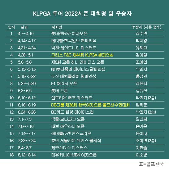 한국여자프로골프(KLPGA) 투어 2022시즌 우승자 명단. 이소영, 대유위니아·MBN 여자오픈 우승. 표=골프한국