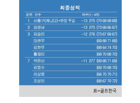 2022년 한국프로골프(KPGA) 코리안투어 우성종합건설 오픈 최종순위. 신용구 프로 우승, 강경남 준우승, 김승민·마관우·김찬우·황재민 공동3위. 표=골프한국