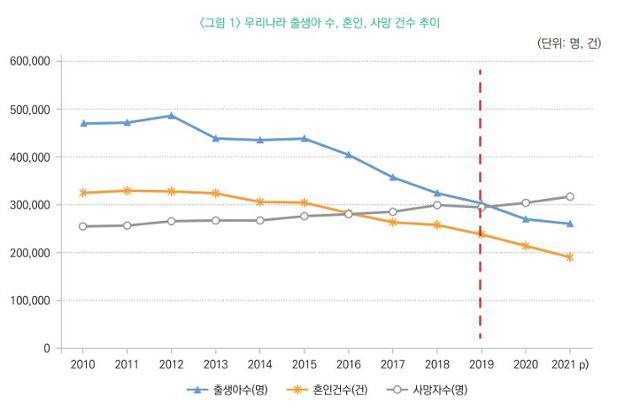 출생아 수, 혼인, 사망 건수 추이. 국민연금연구원 제공