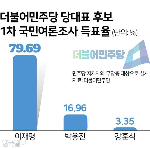 더불어민주당 당대표 후보 1차 국민여론조사 득표율. 그래픽=김문중 선임기자