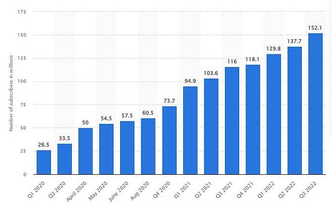 디즈니 플러스 구독자수/자료 =statista