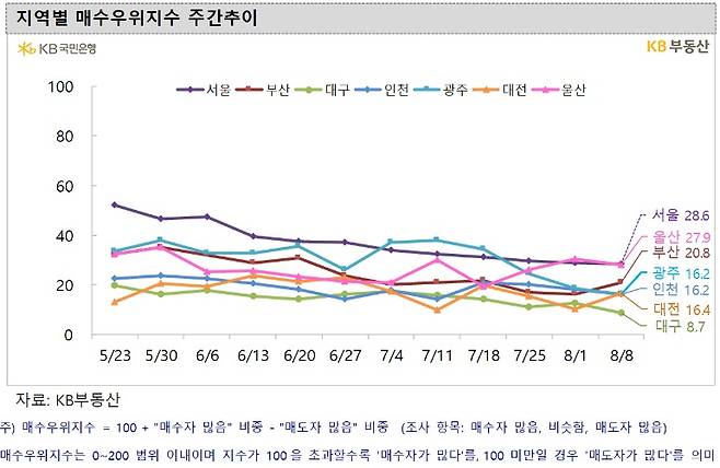 지역별 매수우위지수 추이. /자료=KB부동산