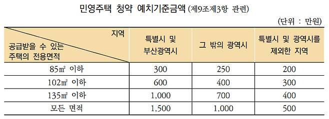 민영주택 청약 예치기준금액 [국토교통부 제공]