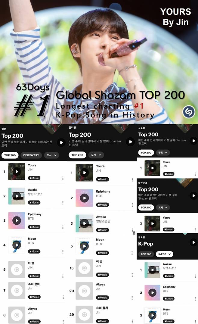 방탄소년단 진, K팝 솔로 최초·최장 샤잠 글로벌 주간 톱10 7주 1위..'글로벌 샤잠킹'