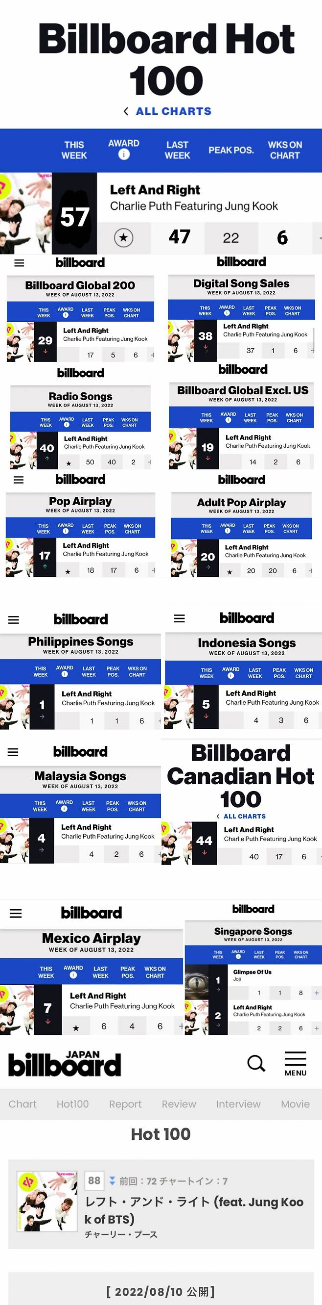 방탄소년단 정국, K팝 아이돌 최초·최장 美빌보드 '핫100' 6주 연속 차트인..매주 新기록 행진