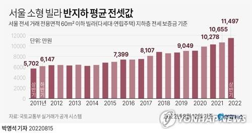 [그래픽] 서울 소형 빌라 반지하 평균 전셋값 (서울=연합뉴스) 박영석 기자 = zeroground@yna.co.kr
    트위터 @yonhap_graphics  페이스북 tuney.kr/LeYN1
