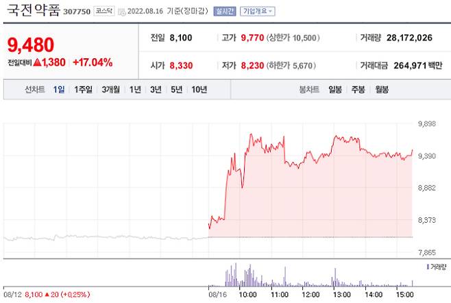 네이버 '국전약품' 증권정보 캡처