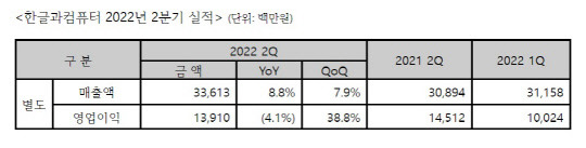 한글과컴퓨터 2022년 2분기 실적 (단위: 백만원)