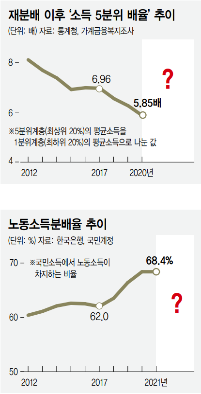 재분배 이후 ‘소득 5분위 배율’ 추이(위), 노동소득분배율 추이(아래).