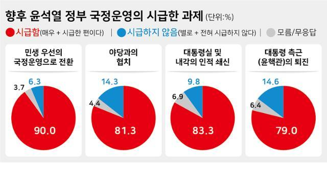 향후 윤석열 정부 국정운영의 시급한 과제