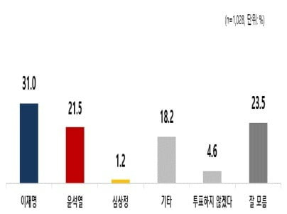 민주연구원 설문 결과