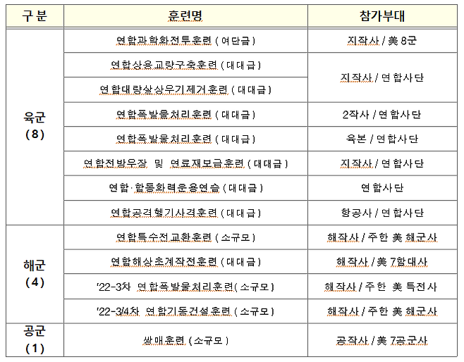 2022년 후반기 연합연습시 야외기동훈련 현황 자료 합참