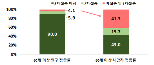 < 2022년 2월1주~8월2주 60세 이상 사망자의 예방접종률 >, 질병관리청 제공 * 60세 인구 예방접종률 : 22.8.12 기준,  사망자 예방접종률 : 22.8.13 집계 기준(추가조사에 따라 변동가능), 확진 전 마지막 접종차수 기준