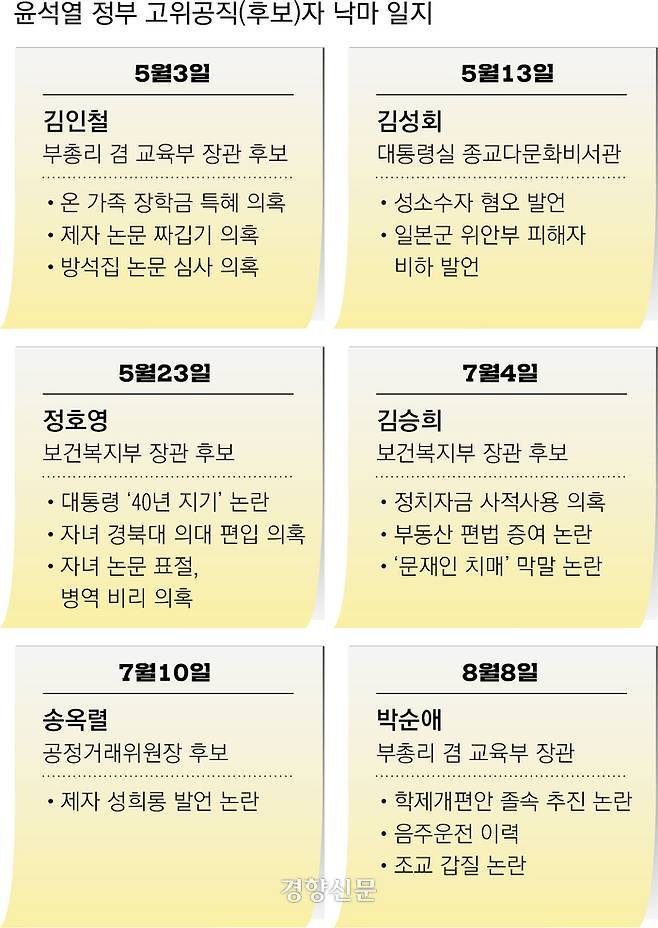 윤석열 정부 고위 공직(후보)자 낙마 일지