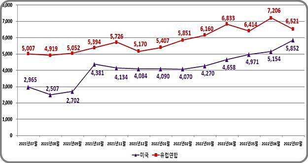 [대전=뉴시스] 원거리용 항공수입 운송비용 월별 추이. *재판매 및 DB 금지