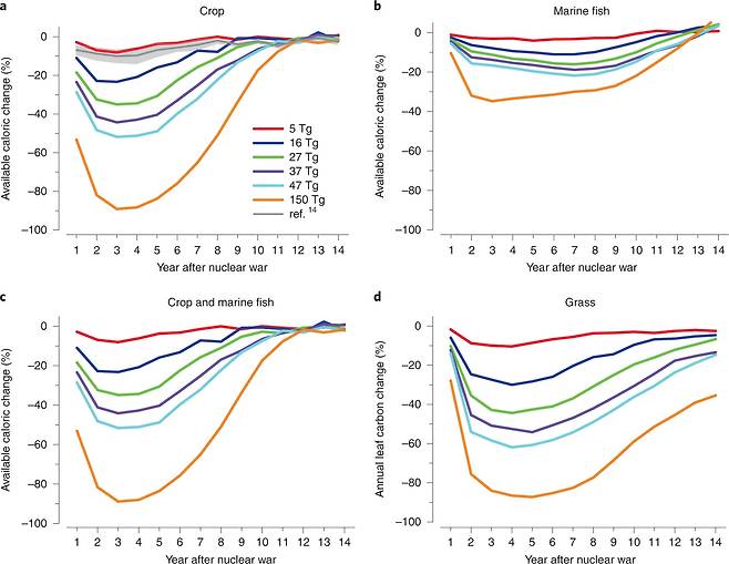 핵전쟁 규모에 따른 전 세계 작물·해양식량 생산량 변화 그래프. / 사진=네이처 푸드