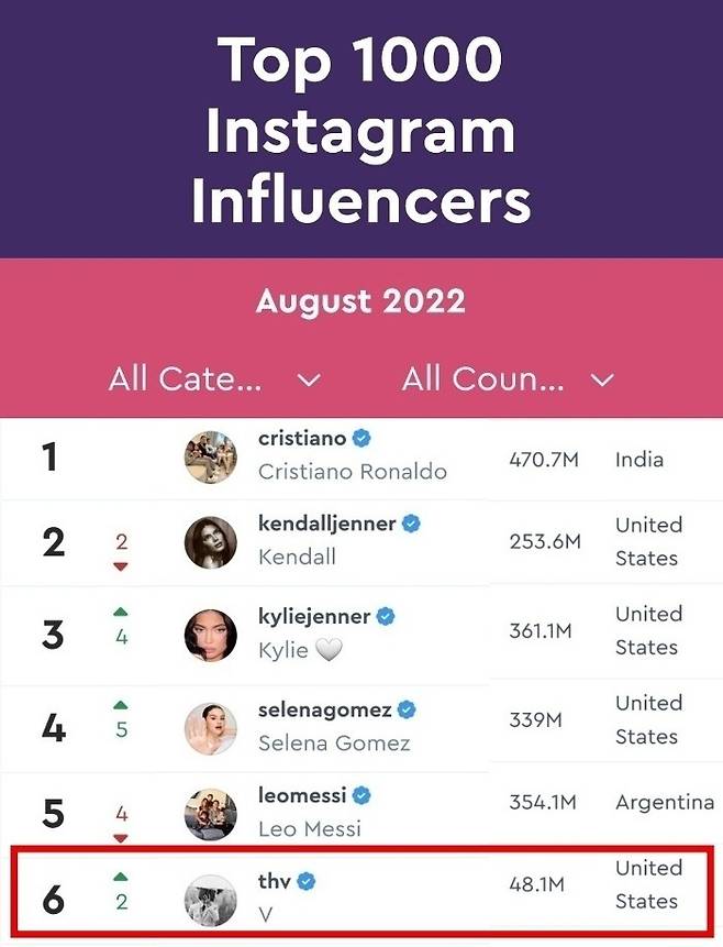 방탄소년단 뷔, '美 가장 영향력 있는 인플루언서' 톱4