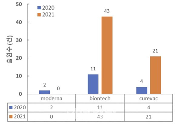 최근 2년 간 모더나·바이오앤텍·큐어백 mRNA 특허 건수.(자료= 아이진)