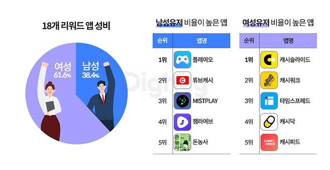 성별로 살펴본 리워드앱