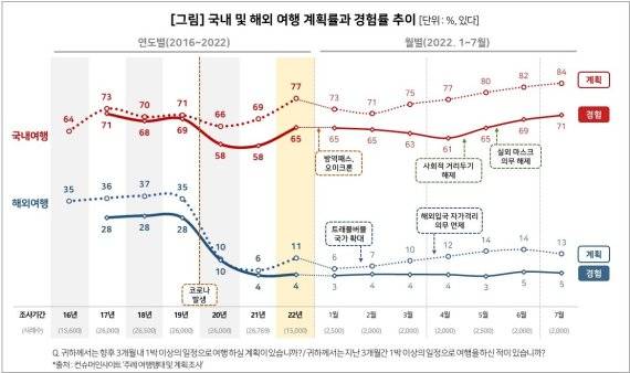 여행 계획 및 경험 /사진=컨슈머인사이트