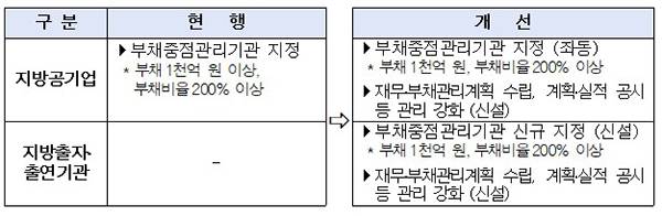 부채중점관리에 따른 개선방안