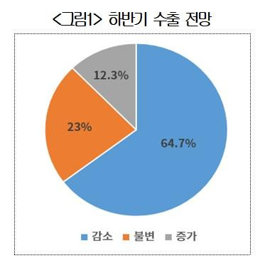 하반기 수출 전망