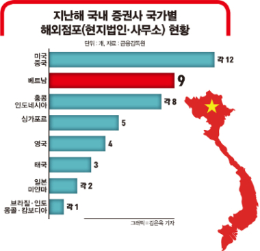 금융감독원에 따르면 국내 13개 증권사는 지난해 기준 14개국에서 해외점포 69개를 운영하고 있다. /그래픽=김은옥 기자