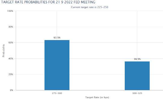 9월 FOMC 회의에서 50bp 인상이 이뤄질 것이라는 전망이 63.5%에 이르고 있다.