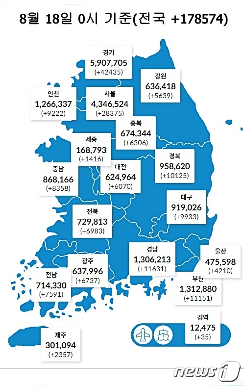 18일 0시 기준 대전 6070명을 비롯해 전국에서 17만8574명의 코로나19 신규 확진자가 발생했다. (질병관리청 제공)