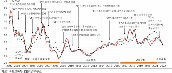 재건축 관련 제도 변화에 따른 아파트 가격 추이
＜자료:KB경영연구소＞