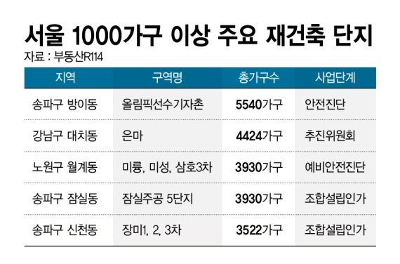 서울 1000가구 이상 주요 재건축 단지 /그래픽=정기현 기자