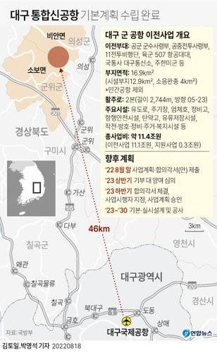 정부가 11조4천억원을 들여 대구 군 공항을 2030년까지 경북 군위·의성군으로 이전하는 기본계획을 수립했다. 국방부는 대구시와 함께 대구 군공항 이전 계획을 담은 '대구 통합신공항 기본계획' 수립 용역을 완료했다고 18일 발표했다. 자료=연합뉴스