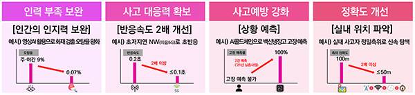 디지털을 활용한 안전관리 역량 개선 기대효과 예상