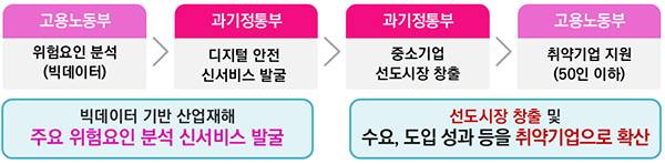 디지털 안전 신서비스 확산체계 구축