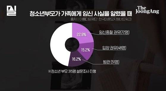 아름다운재단과 한국미혼모지원네트워크 등이 청소년부모 315명(만 24살 이하)을 대상으로 실시한 ‘2019 청소년부모 생활실태조사 조사 및 개선방안 연구’에 따르면, 다수의 청소년 부모가 가족에게 임신 사실을 알렸을 때 임신 중절과 입양을 권유받은 것으로 나타났다. 밀실팀