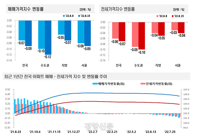 8월3주(15일 기준) 주간 아파트 가격 동향. 한국부동산원 제공