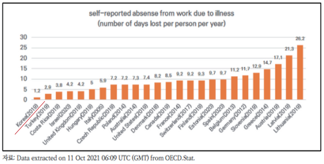 OECD 국가별 자가 보고 1인당 연간 병가 일수