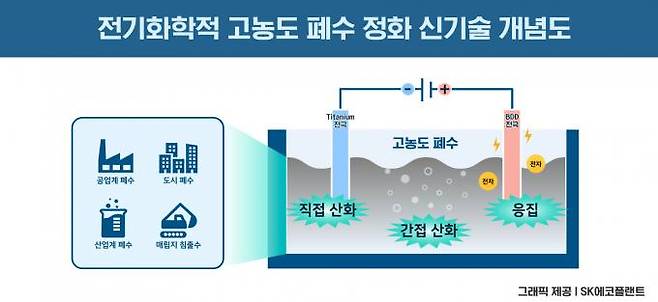 전기화학적 방식을 활용한 고농도 폐수 정화 신기술 개념도.