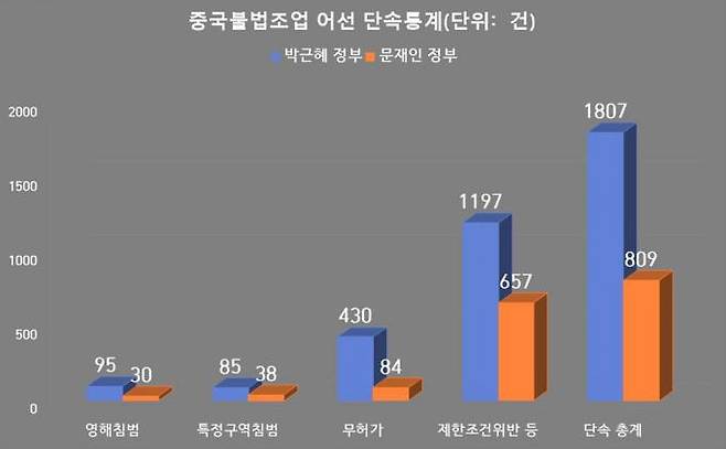 그래프=태영호 의원실