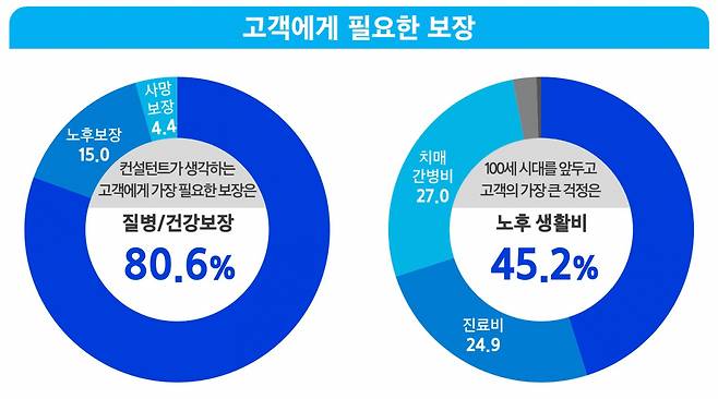 삼성생명이 소속 보험설계사 9918명을 대상으로 설문을조사를 진행한 결과 응답자의 45.2%가 100세시대를 앞두고 고객의 가장 큰 걱정거리는 노후생활비라고 답했다. [삼성생명]