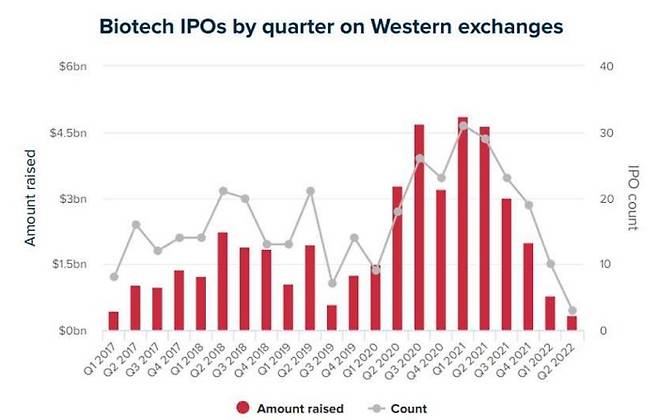 최근 5년간 분기별 미국 증시 바이오기업 IPO 현황 (사진=한국바이오협회 제공) *재판매 및 DB 금지