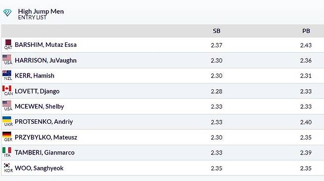 로잔 다이아몬드리그 남자 높이뛰기 엔트리 [다이아몬드리그 홈페이지 캡처. 재판매 및 DB금지]