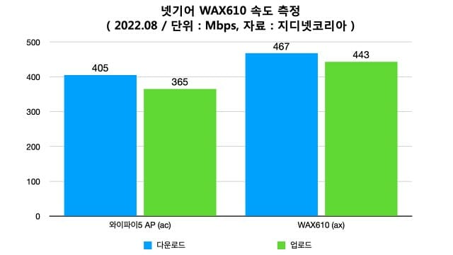 넷기어 WAX610 와이파이6 속도 측정 결과. (자료=지디넷코리아)