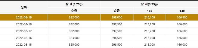 오늘의 금값시세(8월19일 금시세(순금.14k.18k.24k.골드바)) 출처) 한국표준금거래소