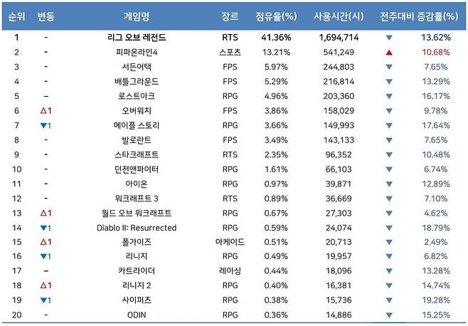 8월 2주 PC방 순위(자료 출처-게임트릭스)