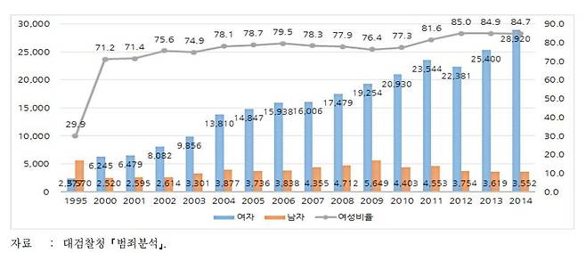 한국여성정책연구원 ‘강력범죄(흉악) 피해자 현황’